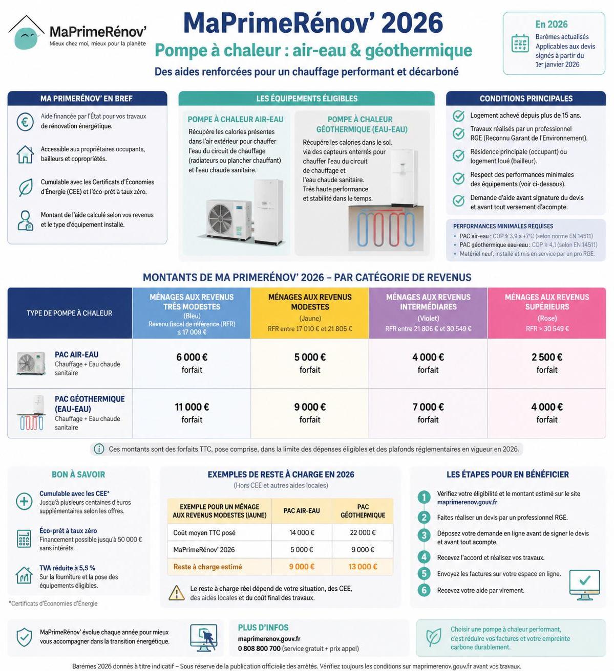 découvrez toutes les aides disponibles en 2026 pour l'installation de votre pompe à chaleur et bénéficiez de subventions pour réduire vos coûts énergétiques.