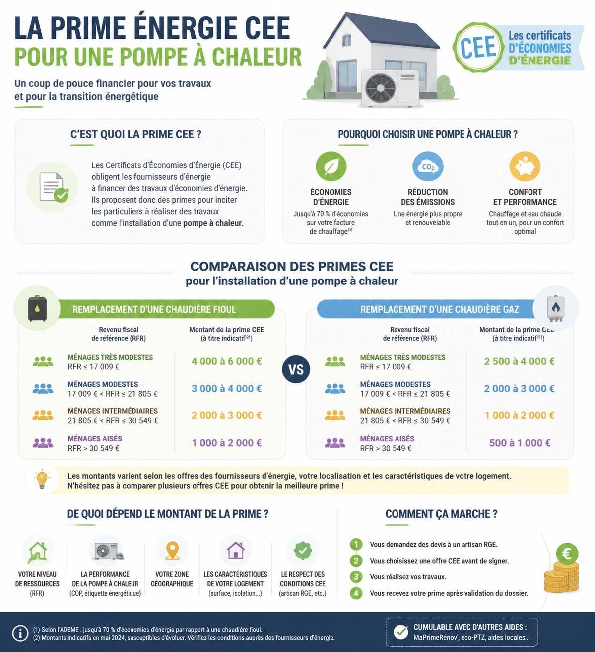 découvrez toutes les aides disponibles en 2026 pour l'installation de votre pompe à chaleur et améliorez l'efficacité énergétique de votre logement tout en réalisant des économies.