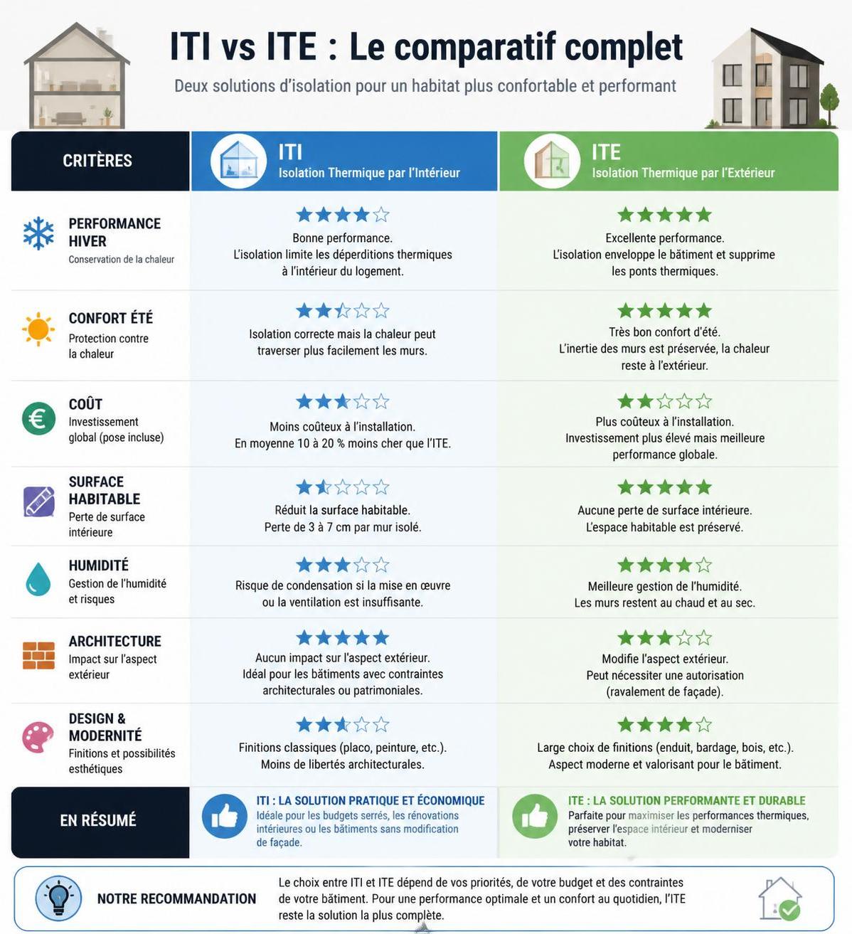 découvrez les avantages et inconvénients de l'isolation intérieure et extérieure pour faire le meilleur choix adapté à votre maison et optimiser votre confort énergétique.