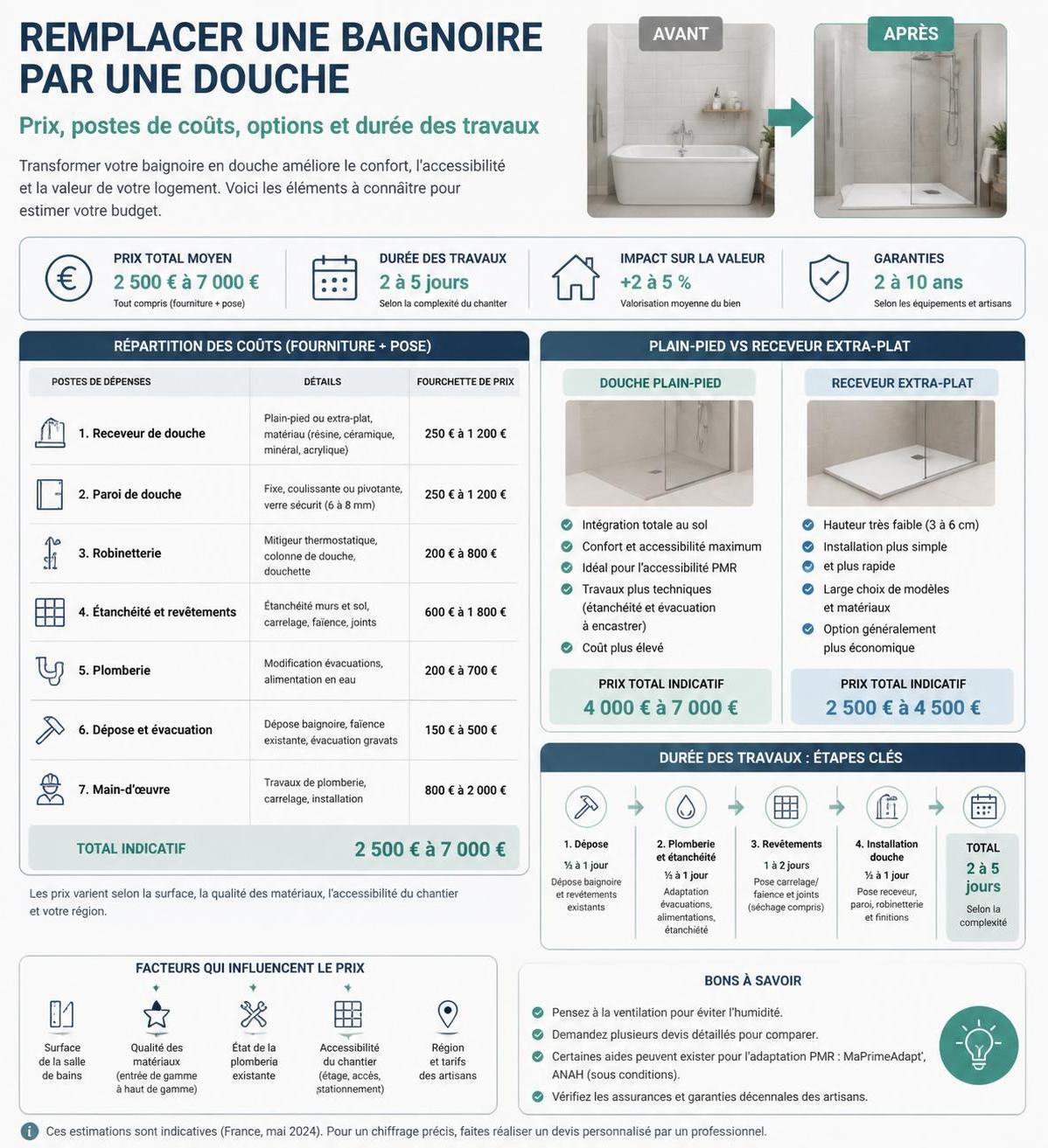 découvrez le prix du remplacement de votre baignoire par une douche : tarifs, conseils et estimation pour rénover votre salle de bains facilement.