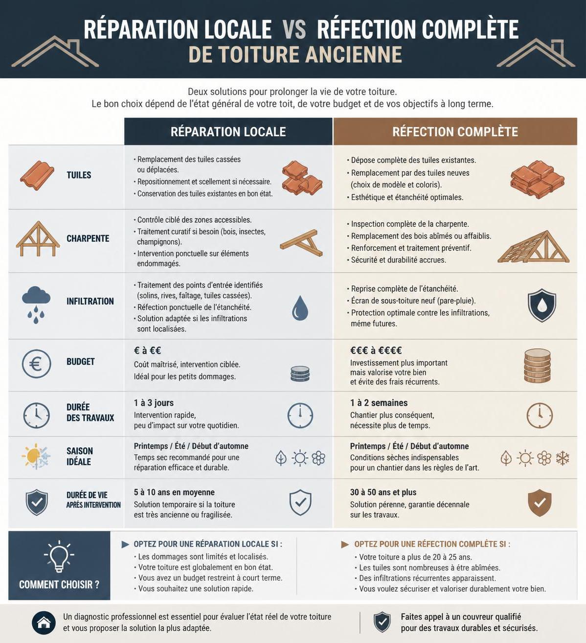 découvrez quand il est nécessaire de rénover une toiture ancienne pour assurer la protection et la durabilité de votre maison. conseils et signes d'usure à surveiller.