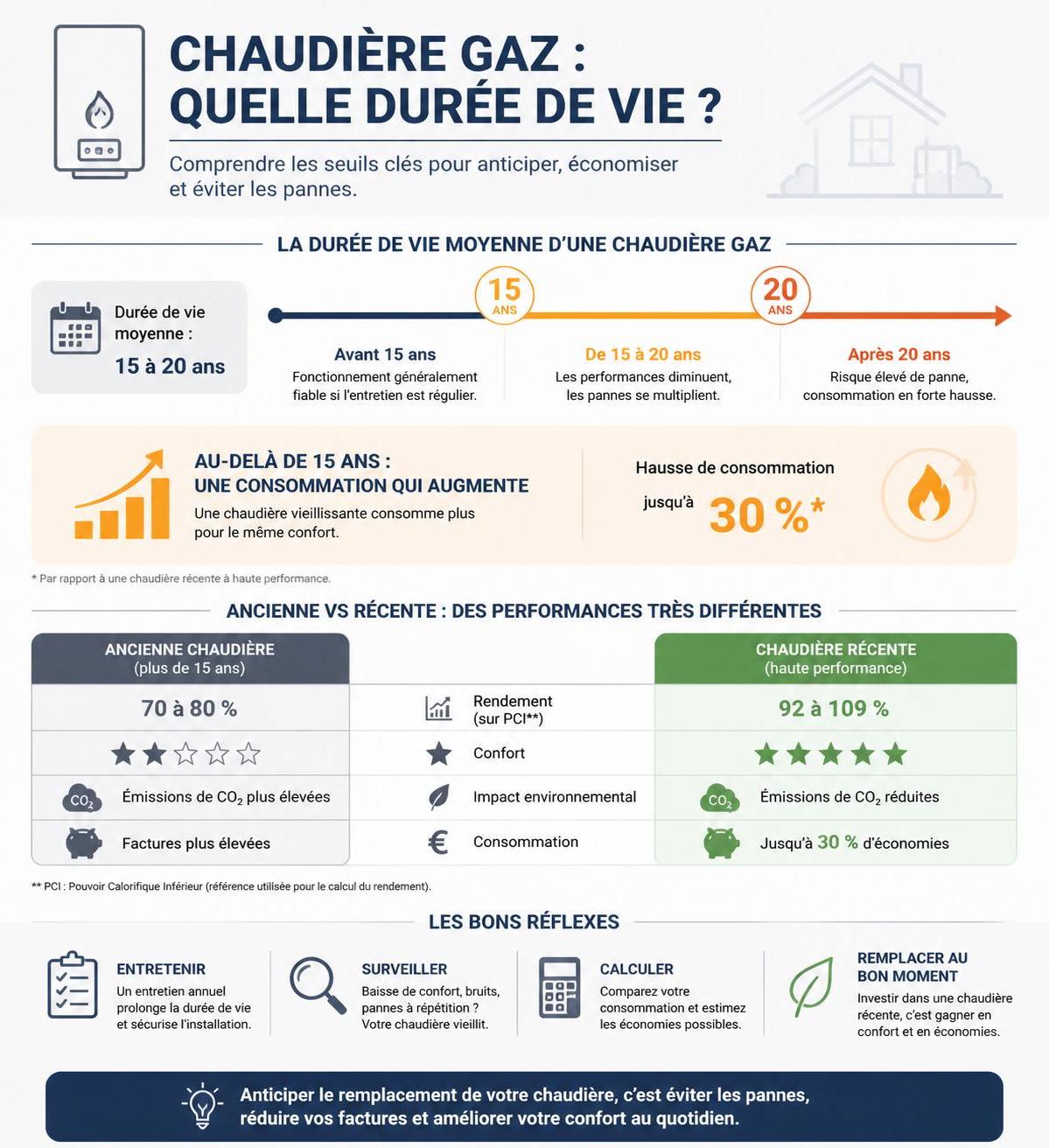 découvrez quand et pourquoi remplacer une vieille chaudière à gaz pour améliorer votre confort et réaliser des économies d'énergie.