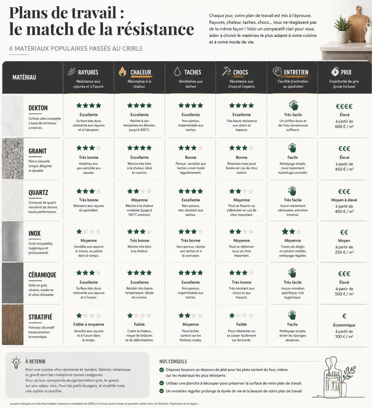 découvrez quel plan de travail offre la meilleure résistance pour votre cuisine. guide comparatif des matériaux durables et résistants pour un choix éclairé.