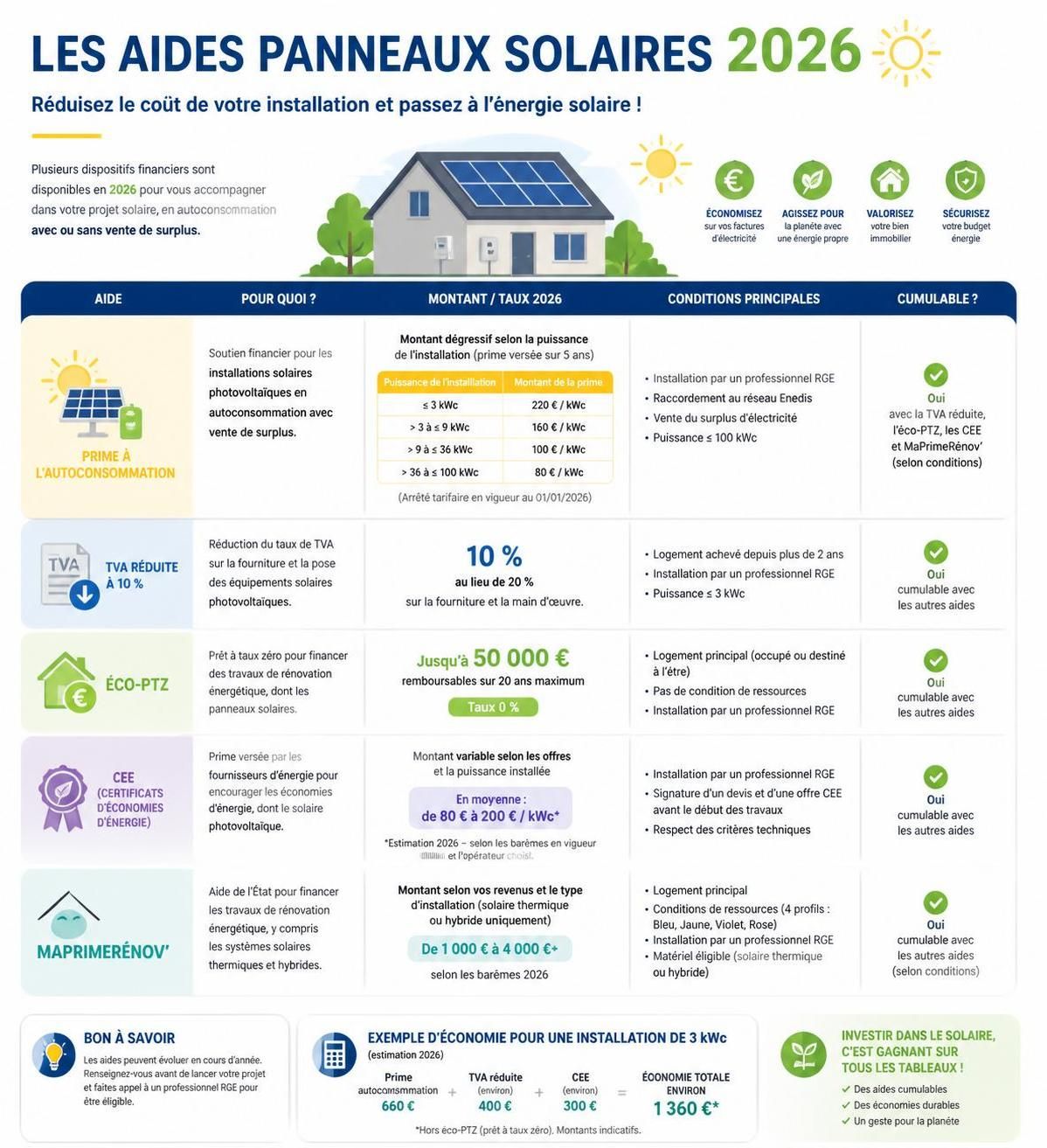 découvrez les aides financières disponibles pour l'installation de panneaux solaires en 2026 et bénéficiez de solutions écologiques et économiques.