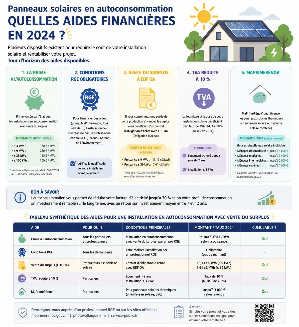 découvrez les différentes aides financières pour l'installation de panneaux solaires en autoconsommation et réduisez votre facture d'énergie tout en contribuant à la transition écologique.
