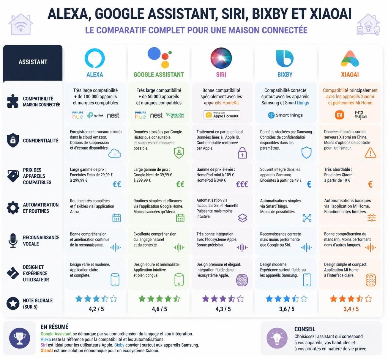 découvrez notre comparatif complet des assistants vocaux pour maison connectée afin de choisir celui qui correspond le mieux à vos besoins et simplifie votre quotidien.