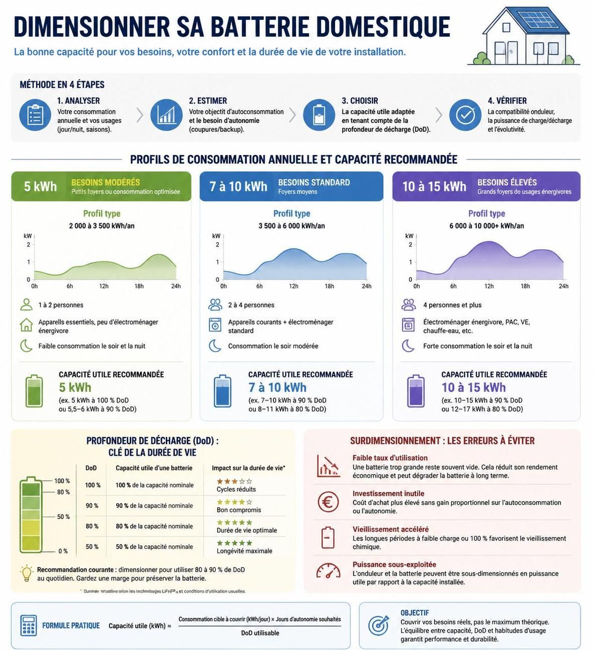 découvrez si une batterie domestique est rentable pour votre foyer, en analysant les coûts, les économies d'énergie et les avantages à long terme.
