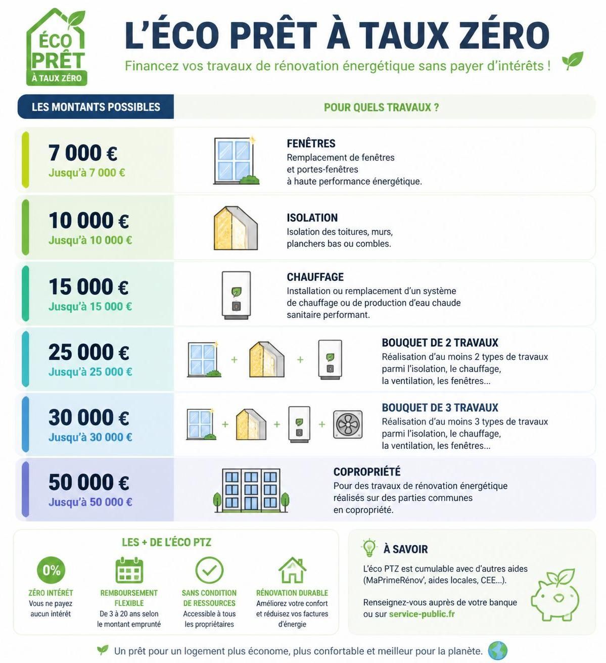 découvrez comment obtenir l’éco prêt à taux zéro pour financer vos travaux de rénovation énergétique sans intérêt. guide pratique et conseils pour en bénéficier facilement.
