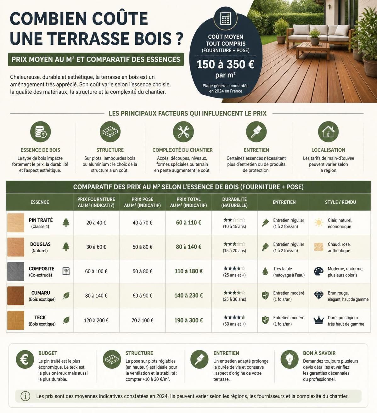 découvrez le coût moyen pour la construction d'une terrasse en bois, avec une estimation précise des matériaux, de la main-d'œuvre et des conseils pour maîtriser votre budget.