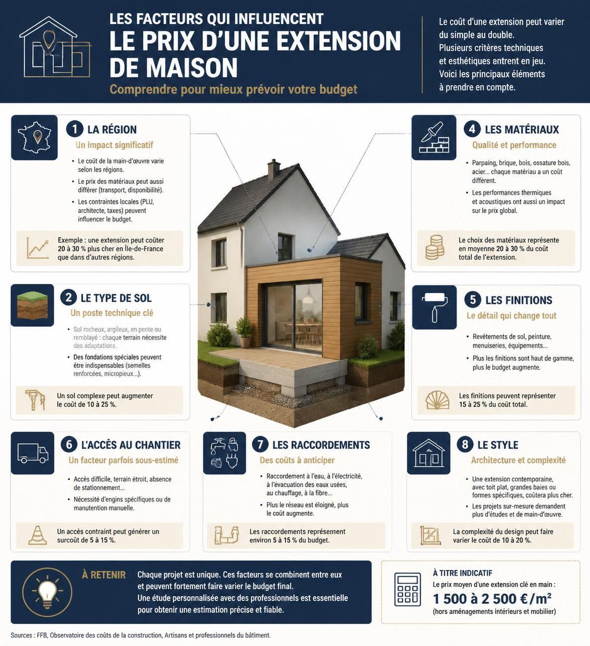 découvrez les prix au m2 pour l'extension de maison et obtenez des conseils pour bien planifier votre projet d'agrandissement.