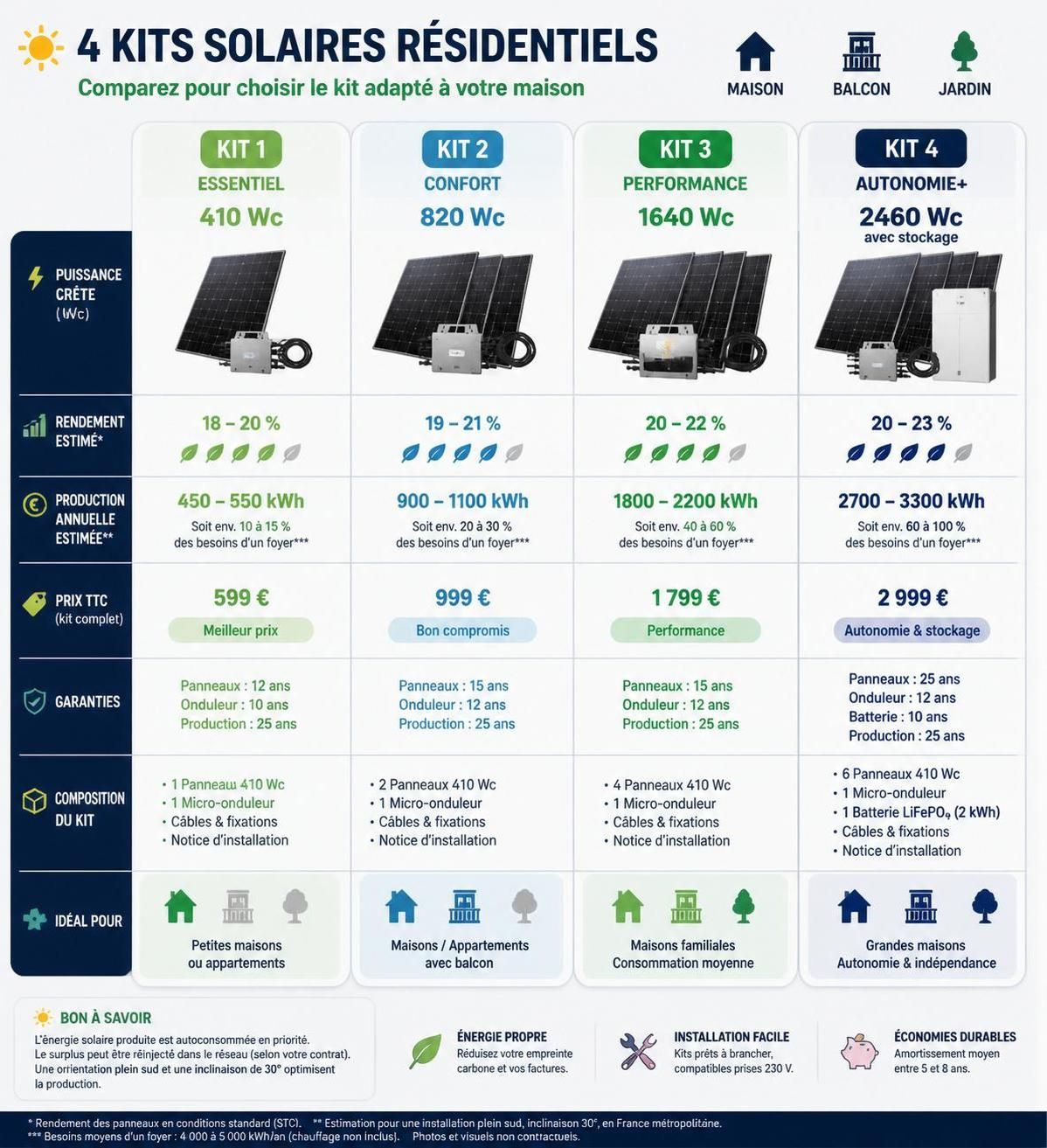 découvrez notre avis complet sur le kit solaire autonome pour maison : avantages, fonctionnement et conseils pour bien choisir votre solution énergétique.