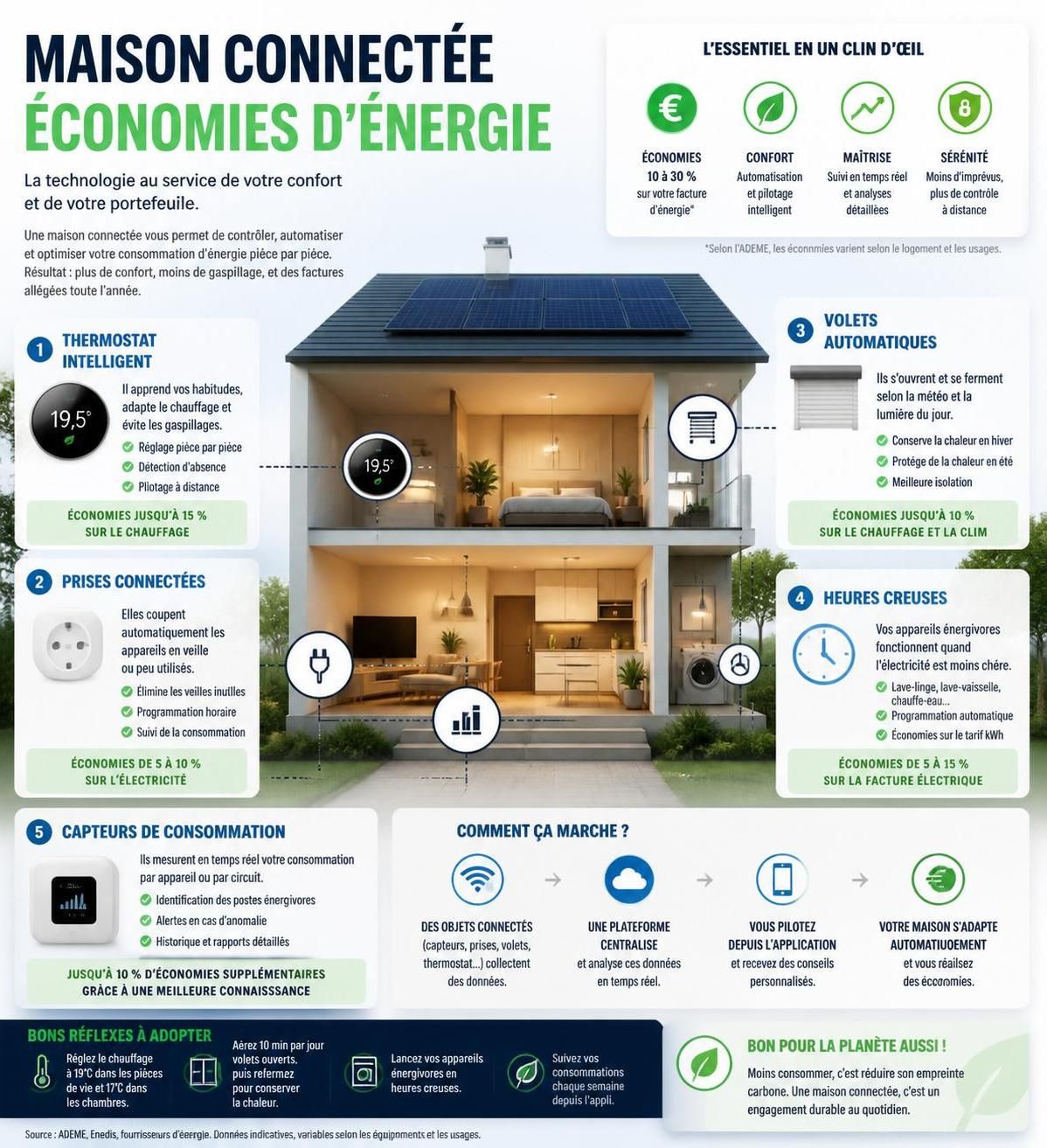 découvrez comment une maison connectée permet de réaliser des économies d'énergie réelles grâce à des technologies intelligentes et une gestion optimisée de votre consommation.