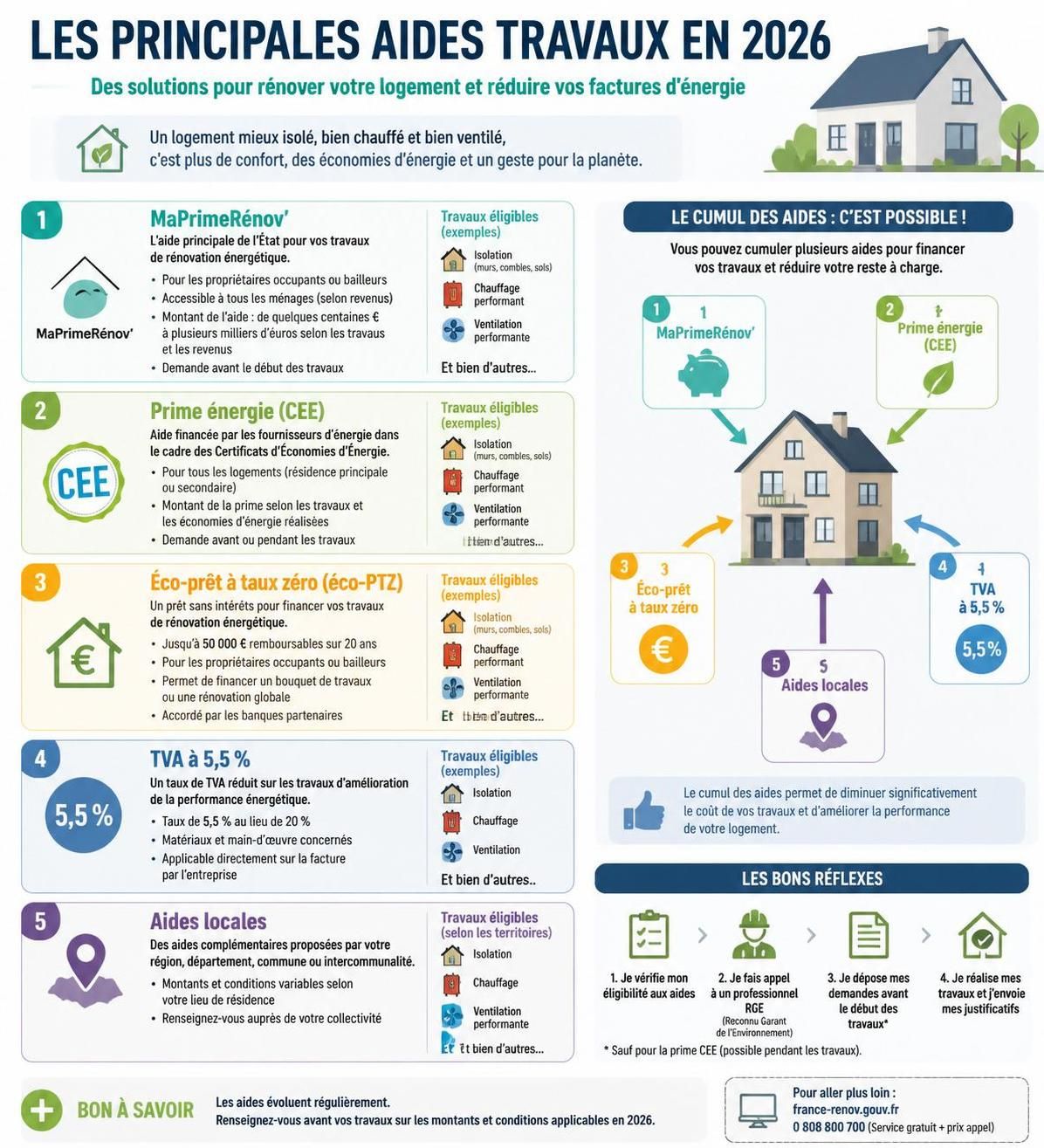 découvrez si vous pouvez cumuler plusieurs aides pour vos travaux de rénovation et améliorez votre projet tout en économisant grâce aux différentes subventions disponibles.