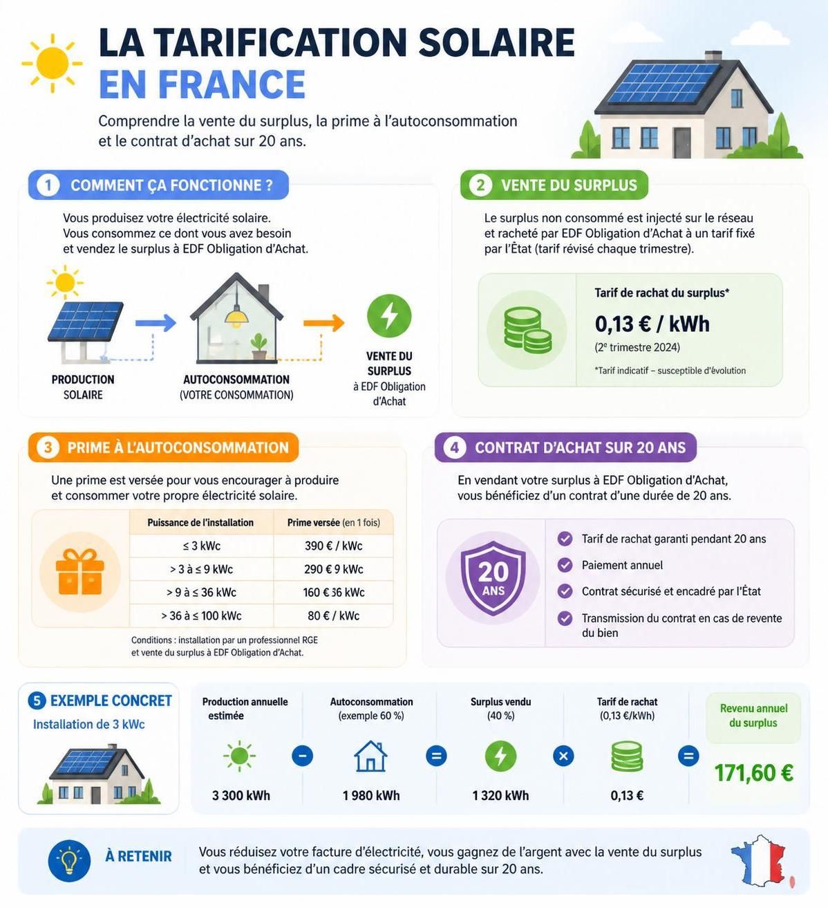 découvrez si vous pouvez revendre l'électricité produite par vos panneaux solaires, les conditions légales et les avantages économiques.