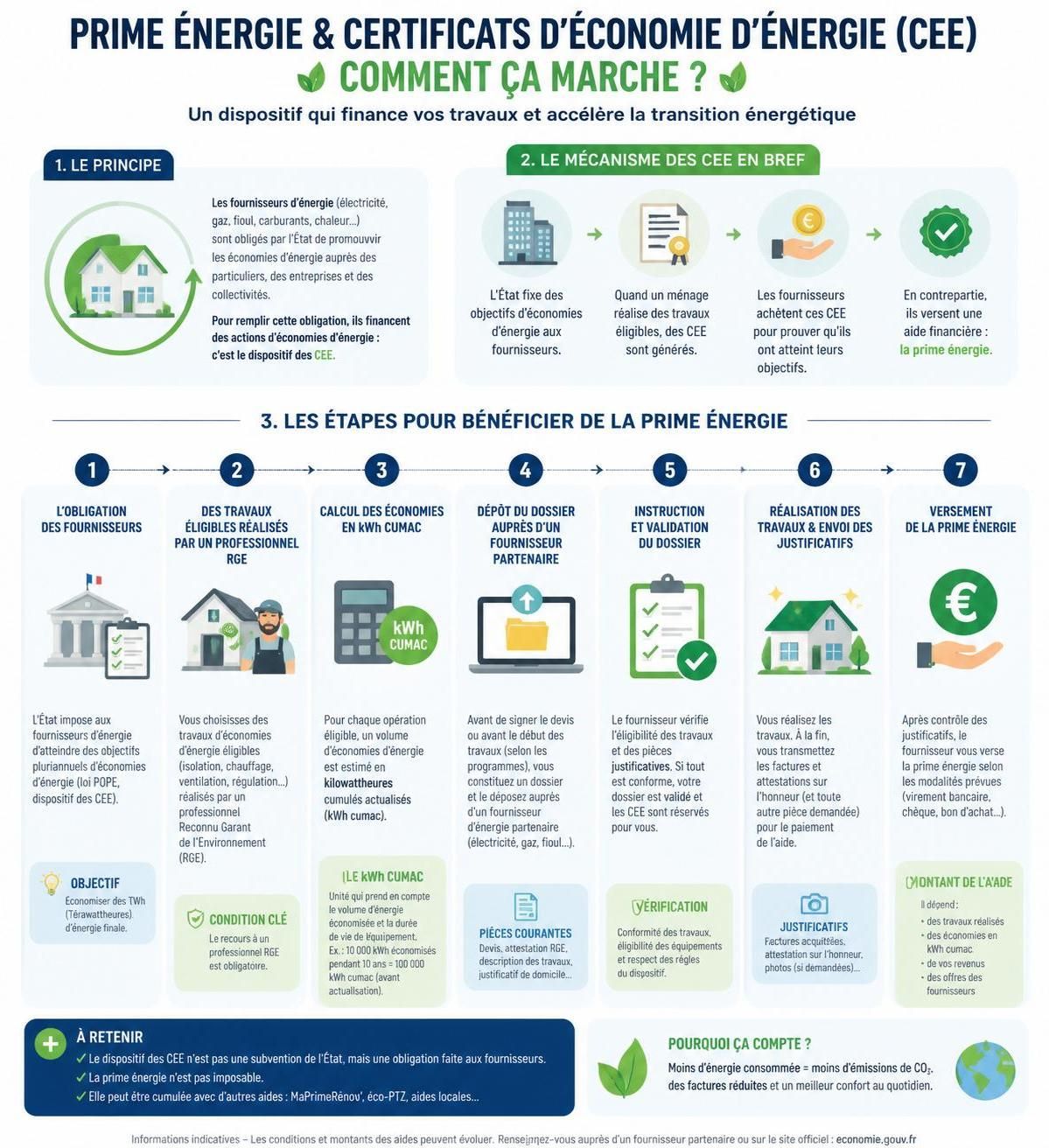 découvrez le fonctionnement détaillé de la prime énergie : critères d'éligibilité, démarches pour en bénéficier et avantages pour vos travaux de rénovation énergétique.