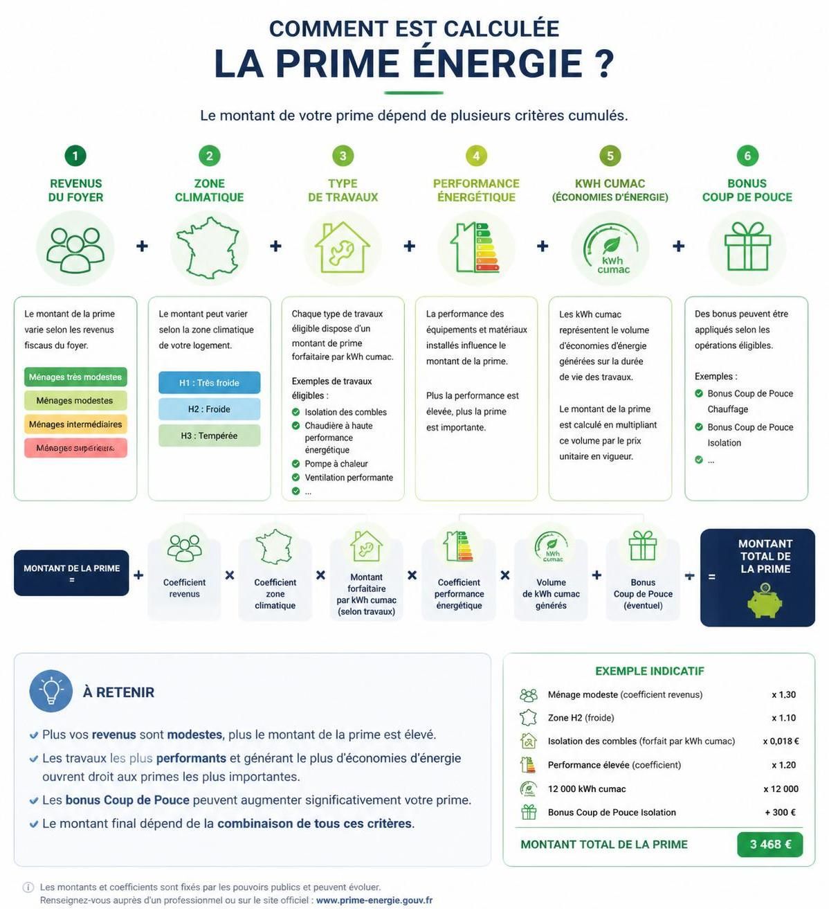 découvrez le fonctionnement détaillé de la prime énergie, ses conditions d'éligibilité, les démarches à suivre, et comment en bénéficier pour financer vos travaux de rénovation énergétique.