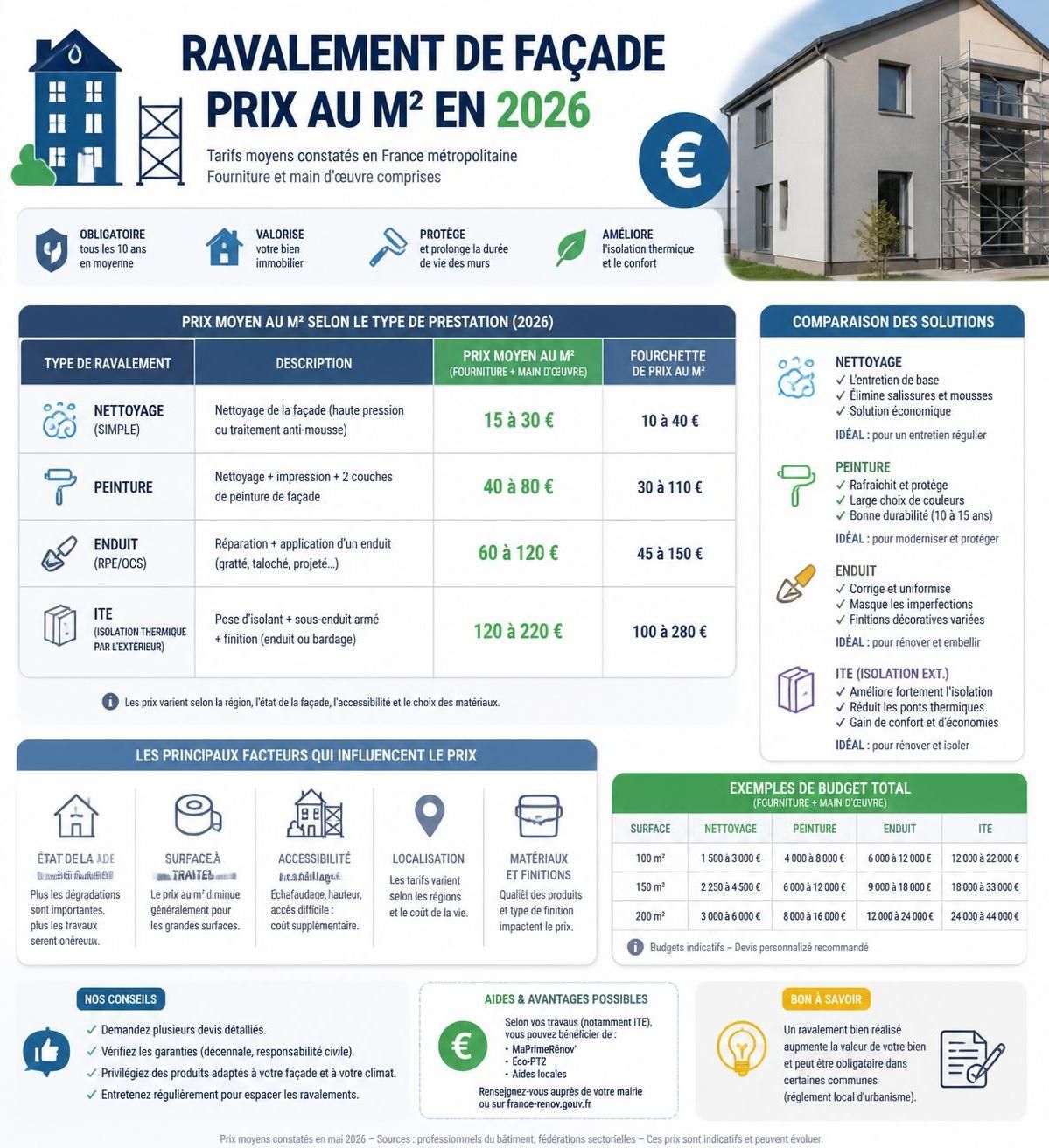 découvrez les tarifs 2026 pour le ravalement de façade de votre maison, conseils et facteurs influençant le prix pour bien préparer votre projet.