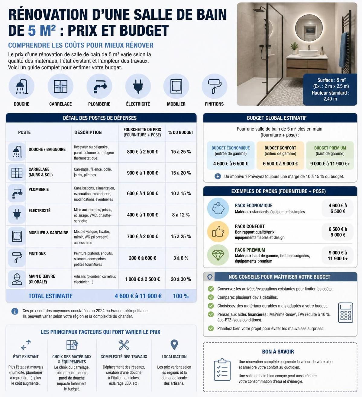 découvrez le prix moyen pour la rénovation d'une salle de bain de 5m2. conseils, matériaux et estimation détaillée pour un projet adapté à votre budget.