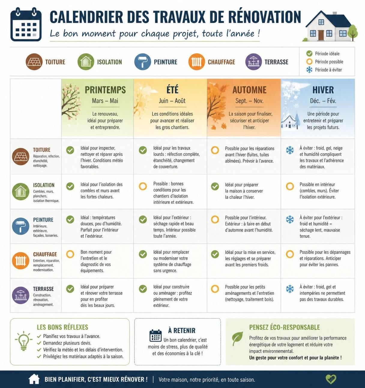 découvrez le meilleur moment pour réaliser vos travaux dans l'année afin d'optimiser coûts et efficacité selon les saisons et les conditions climatiques.