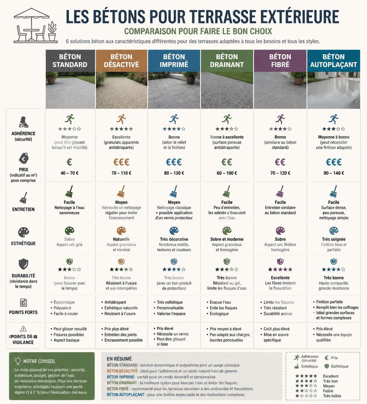 découvrez quel type de béton choisir pour la construction de votre terrasse, en fonction de la résistance, de l'esthétique et de l'usage souhaité.