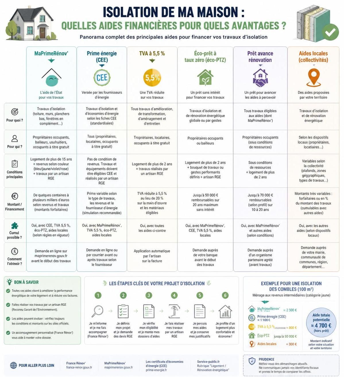 découvrez les différentes aides financières disponibles pour isoler votre maison et améliorer son efficacité énergétique.
