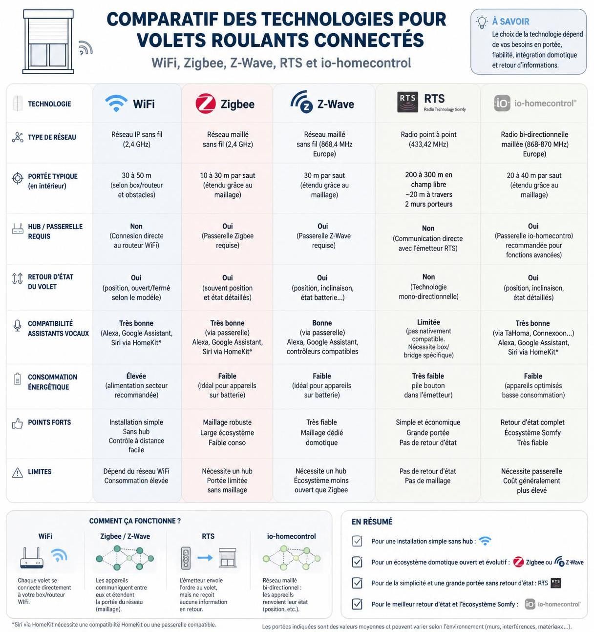 découvrez nos solutions d'installation de volets roulants connectés pour un confort et une sécurité optimisés dans votre maison.